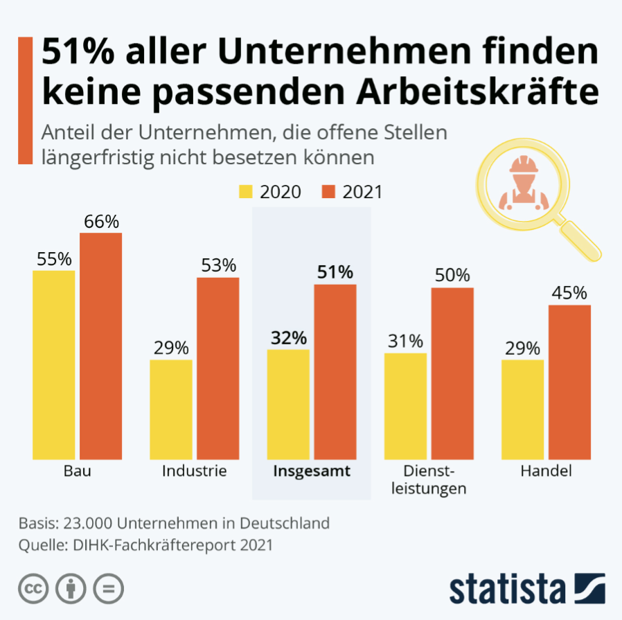 51 % aller Unternehmen in Deutschland finden keine passende Fachkräfte!