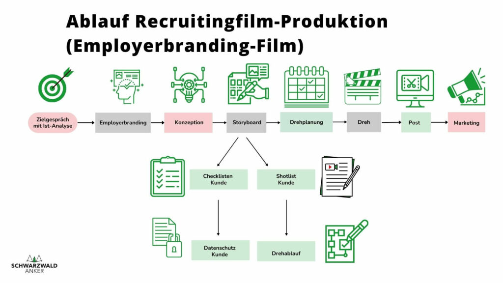 Ablauf eines Recruiting Films