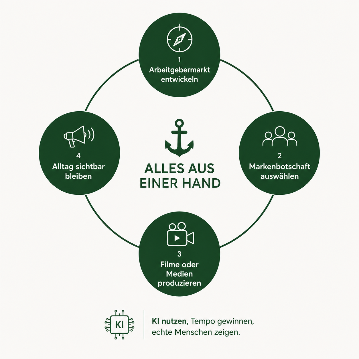 Die vier Phasen unserer Personalmarketing-Methode — Arbeitgebermarke entwickeln, Markenbotschafter auswählen, Filme und Inhalte produzieren, im Alltag sichtbar bleiben